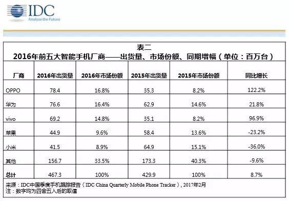 小米2016年出货量暴跌36%，雷军正寻求转型