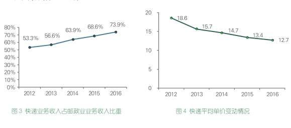 2017年快递将全面推进信用体系建设，拒绝暴力分拣